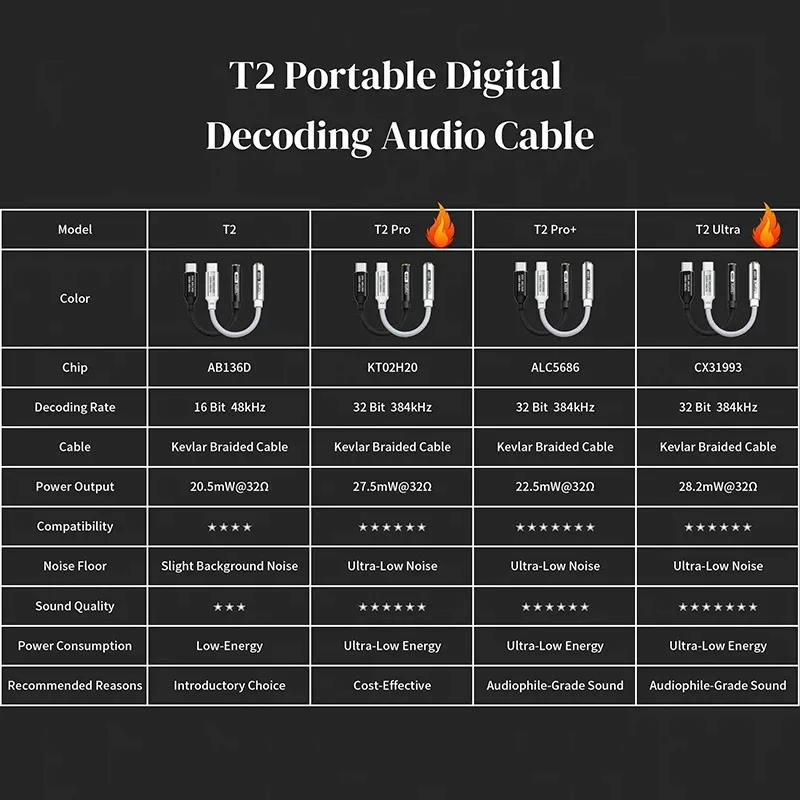 FRANSUN T2 USB-C to 3.5mm DAC  - đánh giá và giá Portable Dac Dongle Usb C